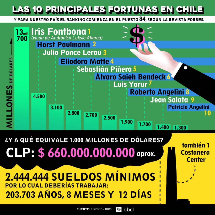 forbes chile