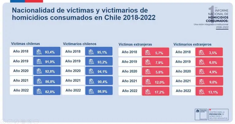 Dramático aumento de los homicidios en Chile: En 4 años los victimarios extranjeros aumentaron un DIEZ POR CIENTO